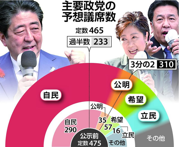 主要政党の予測議席数（産経新聞　2017.10.16）