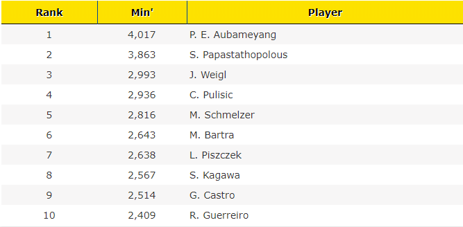 Most minutes played BVB 2017 Calendar year
