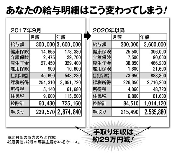 【衝撃】２０２０年の給与明細 月収３０万円会社員の手取り年収は２９万円減