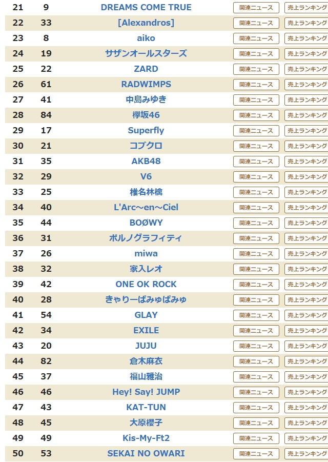 Oricon 好きなアーティストランキング 17 ビルボードランキング ドラマ主題歌 トップ１００ Perfume Level32
