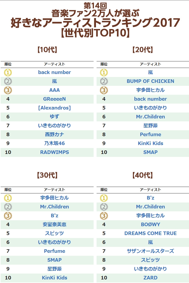 Perfume Level31 Oricon 好きなアーティストランキング 17 ビルボードランキング ドラマ主題歌 トップ１００