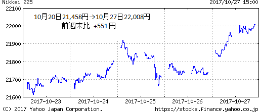 週足株価ブログ用20171027